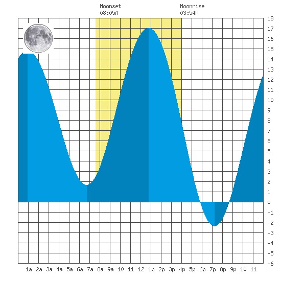 Bartlett Cove tide chart for Tuesday, November 8, 2022