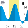 Bartlett Cove tide chart for Tuesday, November 8, 2022