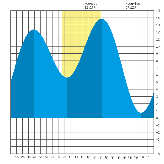 Bartlett Cove tide chart for Monday, December 12, 2022