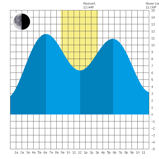 Bartlett Cove tide chart for Thursday, December 15, 2022