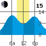 Bartlett Cove tide chart for Thursday, December 15, 2022