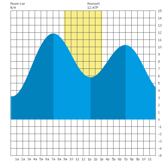 Bartlett Cove tide chart for Friday, December 16, 2022