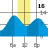 Bartlett Cove tide chart for Friday, December 16, 2022