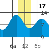 Bartlett Cove tide chart for Saturday, December 17, 2022