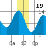 Bartlett Cove tide chart for Monday, December 19, 2022