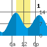 Bartlett Cove tide chart for Thursday, December 1, 2022