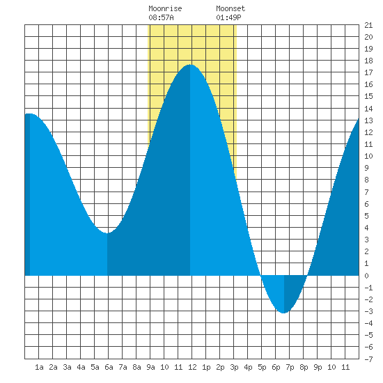 Bartlett Cove tide chart for Thursday, December 22, 2022