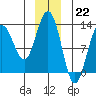 Bartlett Cove tide chart for Thursday, December 22, 2022