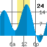 Bartlett Cove tide chart for Saturday, December 24, 2022