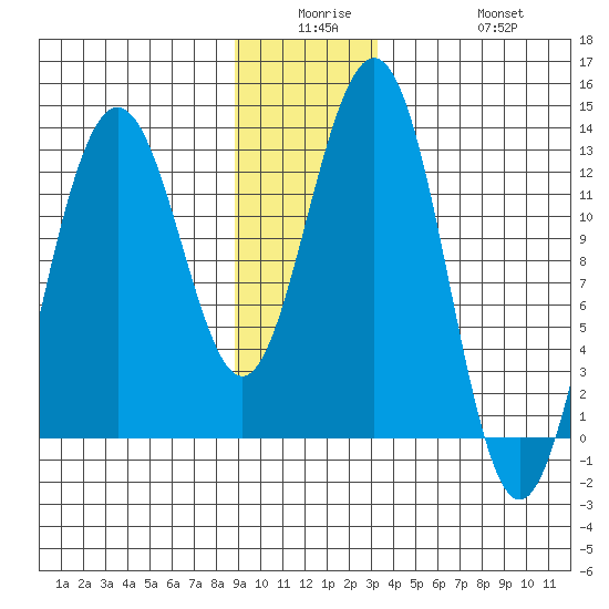 Bartlett Cove tide chart for Monday, December 26, 2022