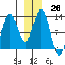 Bartlett Cove tide chart for Monday, December 26, 2022