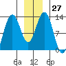 Bartlett Cove tide chart for Tuesday, December 27, 2022