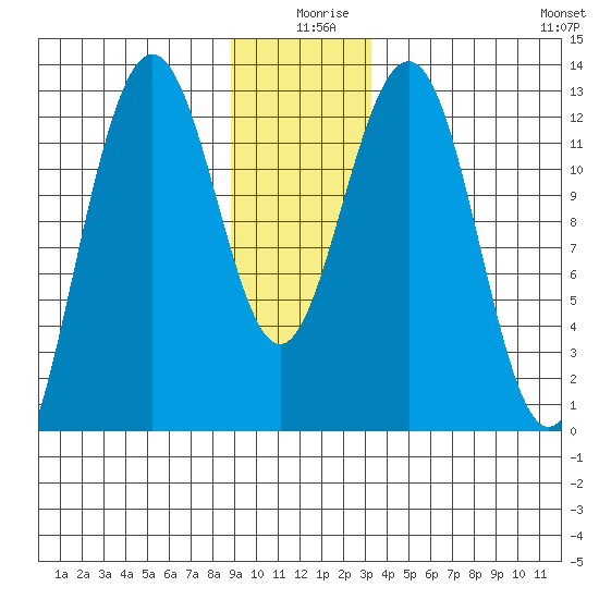 Bartlett Cove tide chart for Wednesday, December 28, 2022