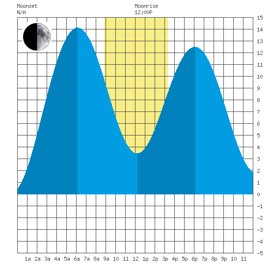 Bartlett Cove tide chart for Thursday, December 29, 2022
