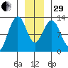Bartlett Cove tide chart for Thursday, December 29, 2022