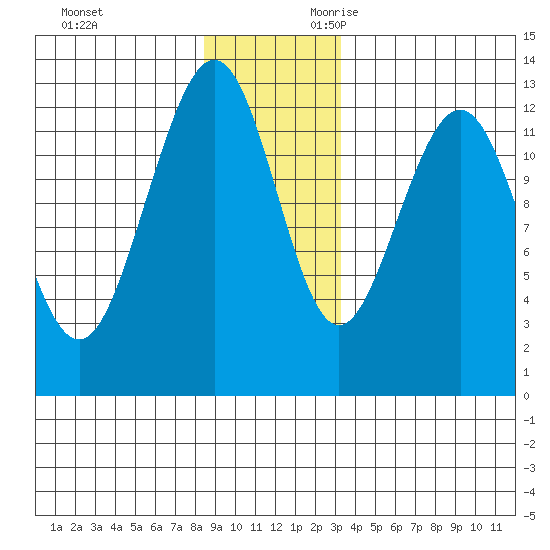 Bartlett Cove tide chart for Friday, December 2, 2022
