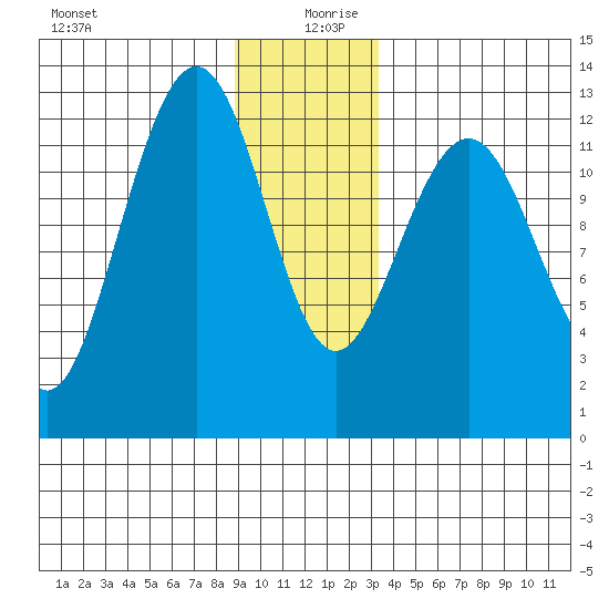 Bartlett Cove tide chart for Friday, December 30, 2022