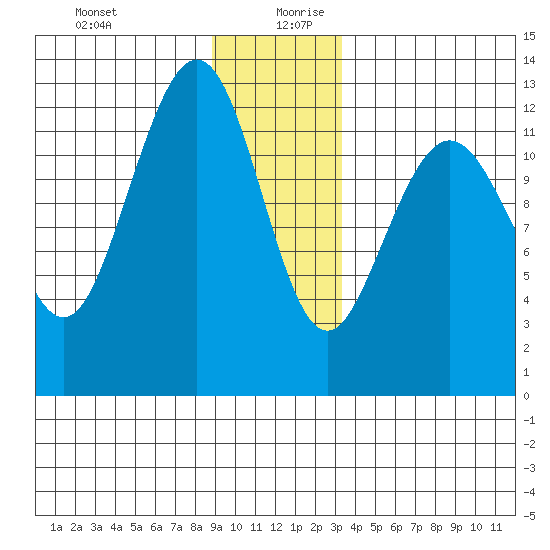 Bartlett Cove tide chart for Saturday, December 31, 2022