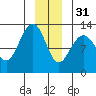 Bartlett Cove tide chart for Saturday, December 31, 2022