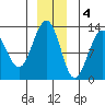 Bartlett Cove tide chart for Sunday, December 4, 2022