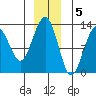 Bartlett Cove tide chart for Monday, December 5, 2022