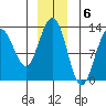 Bartlett Cove tide chart for Tuesday, December 6, 2022