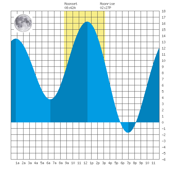Bartlett Cove tide chart for Wednesday, December 7, 2022