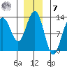 Bartlett Cove tide chart for Wednesday, December 7, 2022