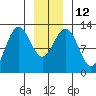 Bartlett Cove tide chart for Thursday, January 12, 2023