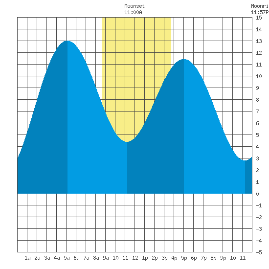 Bartlett Cove tide chart for Friday, January 13, 2023