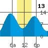 Bartlett Cove tide chart for Friday, January 13, 2023
