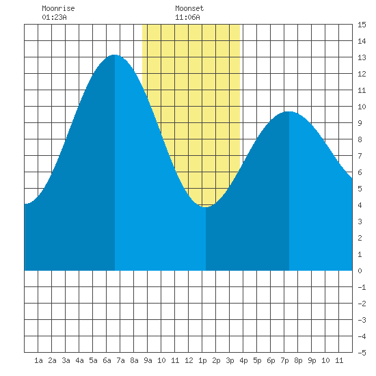 Bartlett Cove tide chart for Sunday, January 15, 2023