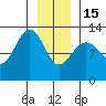 Bartlett Cove tide chart for Sunday, January 15, 2023