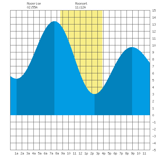 Bartlett Cove tide chart for Monday, January 16, 2023