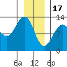 Bartlett Cove tide chart for Tuesday, January 17, 2023