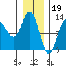 Bartlett Cove tide chart for Thursday, January 19, 2023