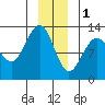 Bartlett Cove tide chart for Sunday, January 1, 2023