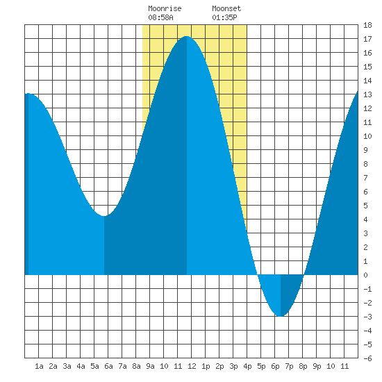 Bartlett Cove tide chart for Friday, January 20, 2023