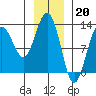 Bartlett Cove tide chart for Friday, January 20, 2023