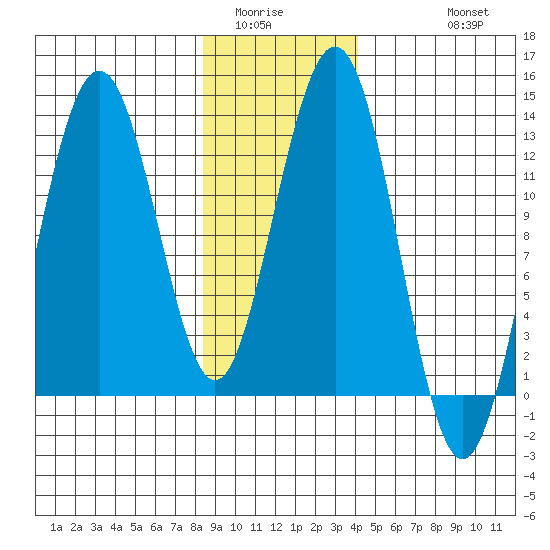 Bartlett Cove tide chart for Tuesday, January 24, 2023