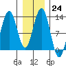 Bartlett Cove tide chart for Tuesday, January 24, 2023