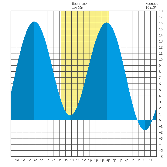 Bartlett Cove tide chart for Wednesday, January 25, 2023