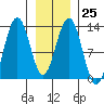 Bartlett Cove tide chart for Wednesday, January 25, 2023