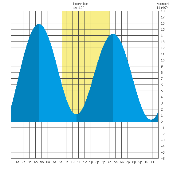 Bartlett Cove tide chart for Thursday, January 26, 2023