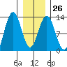 Bartlett Cove tide chart for Thursday, January 26, 2023