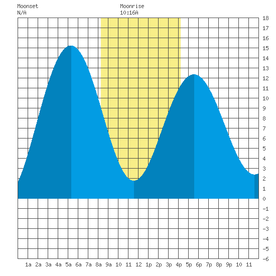 Bartlett Cove tide chart for Friday, January 27, 2023