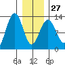 Bartlett Cove tide chart for Friday, January 27, 2023