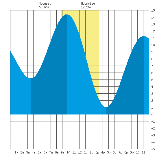 Bartlett Cove tide chart for Monday, January 2, 2023