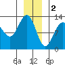 Bartlett Cove tide chart for Monday, January 2, 2023