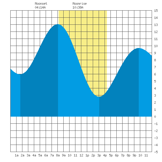 Bartlett Cove tide chart for Monday, January 30, 2023